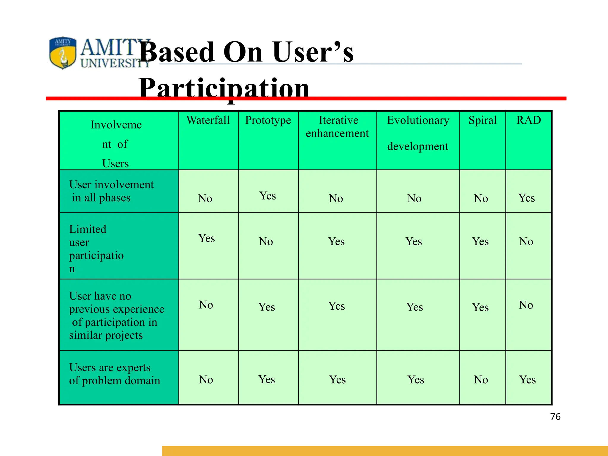 Based On User’s
Participation
Involveme
nt of
Users
Waterfall Prototype Iterative
enhancement
Evolutionary
development
Spiral RAD
User involvement
in all phases No Yes No No No Yes
Limited
user
participatio
n
Yes No Yes Yes Yes No
User have no
previous experience
of participation in
similar projects
No Yes Yes Yes Yes No
Users are experts
of problem domain No Yes Yes Yes No Yes
76
 