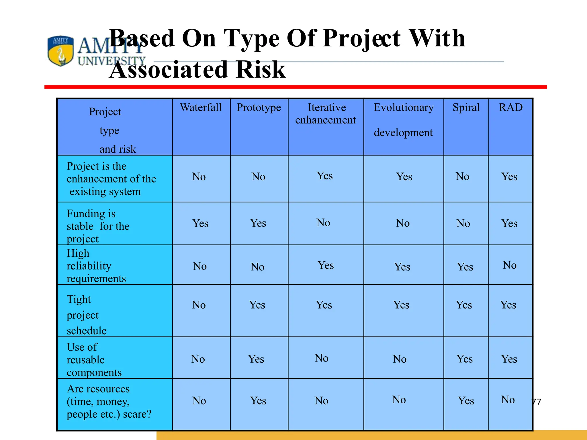 Project
type
and risk
Waterfall Prototype Iterative
enhancement
Evolutionary
development
Spiral RAD
Project is the
enhancement of the
existing system
No No Yes Yes No Yes
Funding is
stable for the
project
Yes Yes No No No Yes
High
reliability
requirements
No No Yes Yes Yes No
Tight
project
schedule
No Yes Yes Yes Yes Yes
Use of
reusable
components
No Yes No No Yes Yes
Are resources
(time, money,
people etc.) scare?
No Yes No No Yes No
Based On Type Of Project With
Associated Risk
77
 