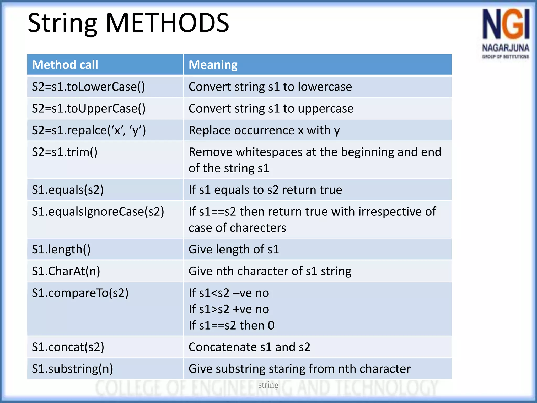 String METHODS
Method call Meaning
S2=s1.toLowerCase() Convert string s1 to lowercase
S2=s1.toUpperCase() Convert string s1 to uppercase
S2=s1.repalce(‘x’, ‘y’) Replace occurrence x with y
S2=s1.trim() Remove whitespaces at the beginning and end
of the string s1
S1.equals(s2) If s1 equals to s2 return true
S1.equalsIgnoreCase(s2) If s1==s2 then return true with irrespective of
case of charecters
S1.length() Give length of s1
S1.CharAt(n) Give nth character of s1 string
S1.compareTo(s2) If s1<s2 –ve no
If s1>s2 +ve no
If s1==s2 then 0
S1.concat(s2) Concatenate s1 and s2
S1.substring(n) Give substring staring from nth character
string
 