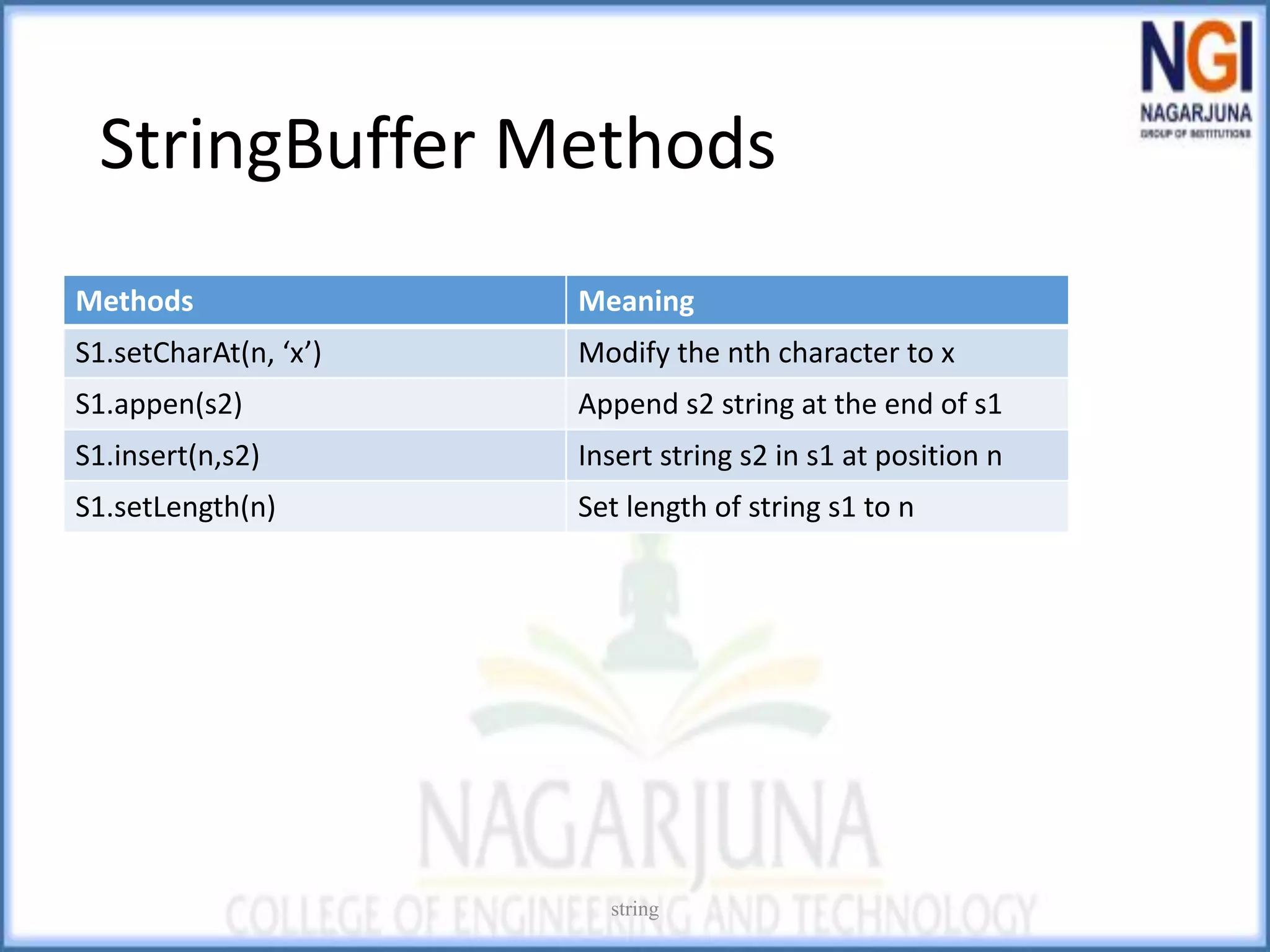 StringBuffer Methods
Methods Meaning
S1.setCharAt(n, ‘x’) Modify the nth character to x
S1.appen(s2) Append s2 string at the end of s1
S1.insert(n,s2) Insert string s2 in s1 at position n
S1.setLength(n) Set length of string s1 to n
string
 