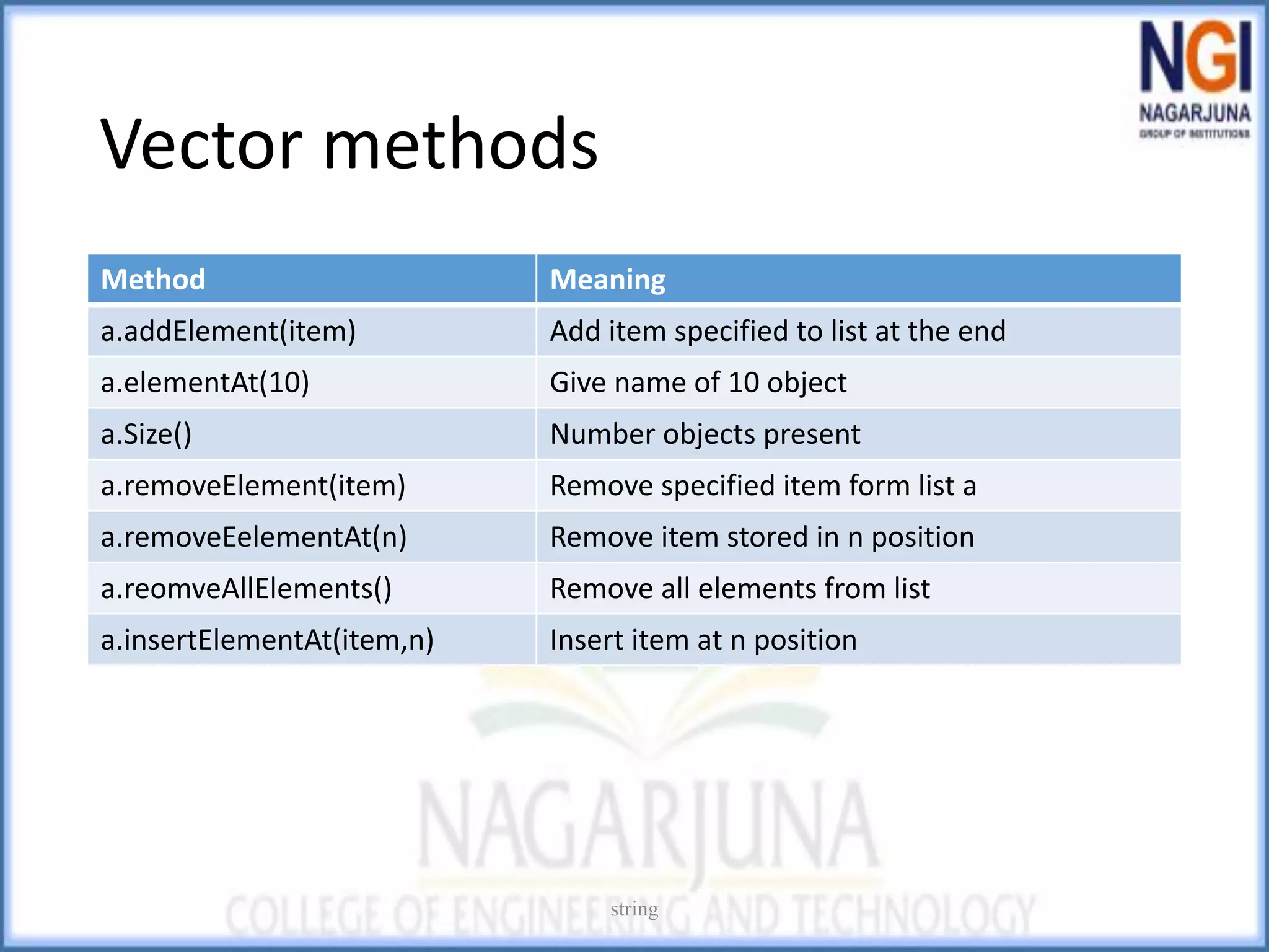Vector methods
Method Meaning
a.addElement(item) Add item specified to list at the end
a.elementAt(10) Give name of 10 object
a.Size() Number objects present
a.removeElement(item) Remove specified item form list a
a.removeEelementAt(n) Remove item stored in n position
a.reomveAllElements() Remove all elements from list
a.insertElementAt(item,n) Insert item at n position
string
 