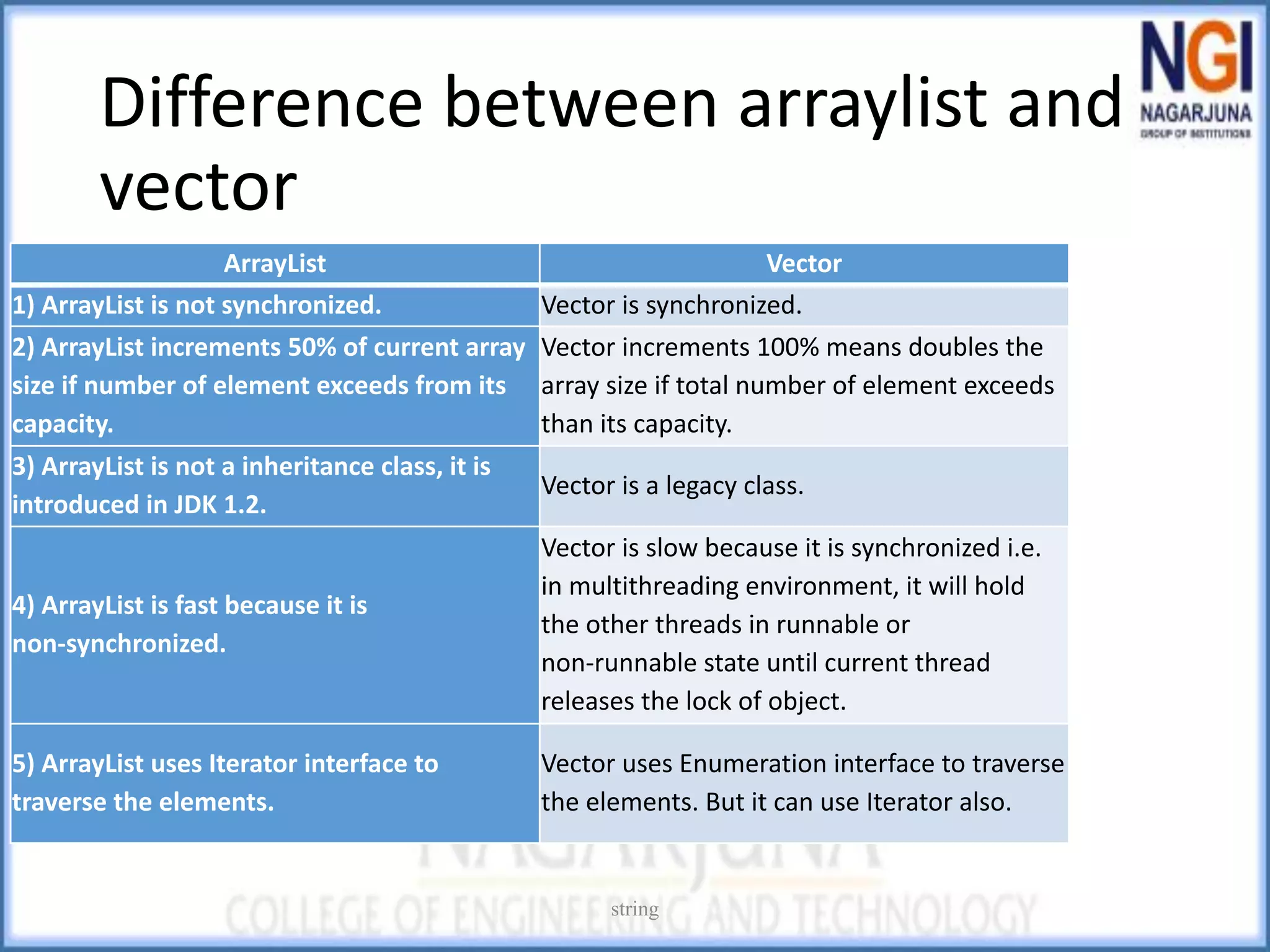 Difference between arraylist and
vector
ArrayList Vector
1) ArrayList is not synchronized. Vector is synchronized.
2) ArrayList increments 50% of current array
size if number of element exceeds from its
capacity.
Vector increments 100% means doubles the
array size if total number of element exceeds
than its capacity.
3) ArrayList is not a inheritance class, it is
introduced in JDK 1.2.
Vector is a legacy class.
4) ArrayList is fast because it is
non-synchronized.
Vector is slow because it is synchronized i.e.
in multithreading environment, it will hold
the other threads in runnable or
non-runnable state until current thread
releases the lock of object.
5) ArrayList uses Iterator interface to
traverse the elements.
Vector uses Enumeration interface to traverse
the elements. But it can use Iterator also.
string
 