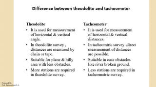 Prepared By-
Prof. Basweshwar S. J.
 