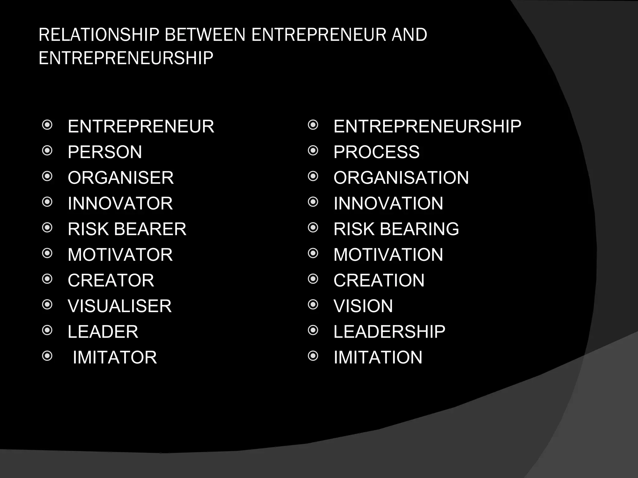 RELATIONSHIP BETWEEN ENTREPRENEUR AND ENTREPRENEURSHIP ENTREPRENEUR PERSON ORGANISER INNOVATOR RISK BEARER MOTIVATOR CREATOR VISUALISER LEADER IMITATOR ENTREPRENEURSHIP PROCESS ORGANISATION INNOVATION RISK BEARING MOTIVATION CREATION VISION LEADERSHIP IMITATION  