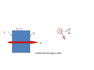 T2 < T1                                         dT
                                            q    k
T1             T2                                    dx


                        q’’



                    Conduction through a solid
 