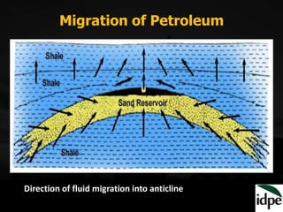 Migration of Petroleum
Direction of fluid migration into anticline
 