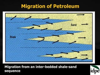 Migration of Petroleum
Migration from an inter-bedded shale-sand
sequence
 