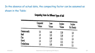 In the absence of actual data, the compacting factor can be assumed as
shown in the Table:
3/22/2018 Department of CIvil Engineering,VVIET,Mysuru. 107
 