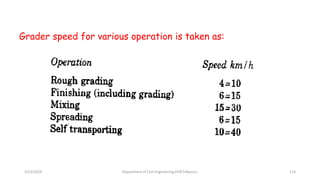 Grader speed for various operation is taken as:
3/22/2018 Department of CIvil Engineering,VVIET,Mysuru. 114
 