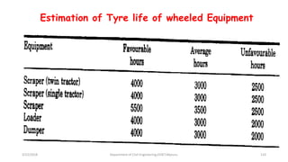 Estimation of Tyre life of wheeled Equipment
3/22/2018 Department of CIvil Engineering,VVIET,Mysuru. 133
 