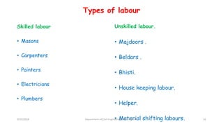 Types of labour
Skilled labour
• Masons
• Carpenters
• Painters
• Electricians
• Plumbers
Unskilled labour.
• Majdoors .
• Beldars .
• Bhisti.
• House keeping labour.
• Helper.
• Material shifting labours.3/22/2018 Department of CIvil Engineering,VVIET,Mysuru. 16
 
