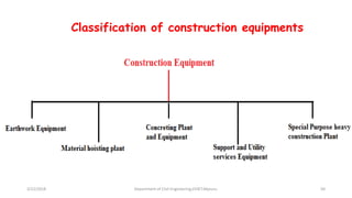 Classification of construction equipments
3/22/2018 Department of CIvil Engineering,VVIET,Mysuru. 50
 
