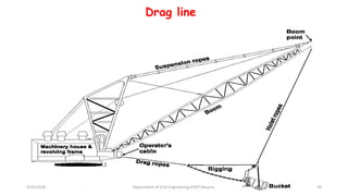 Drag line
3/22/2018 Department of CIvil Engineering,VVIET,Mysuru. 59
 