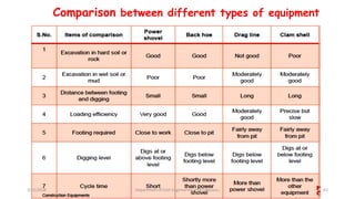 Comparison between different types of equipment
3/22/2018 Department of CIvil Engineering,VVIET,Mysuru. 63
 