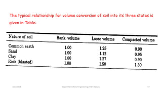 The typical relationship for volume conversion of soil into its three states is
given in Table:
3/22/2018 Department of CIvil Engineering,VVIET,Mysuru. 67
 
