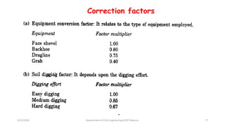Correction factors
3/22/2018 Department of CIvil Engineering,VVIET,Mysuru. 77
 