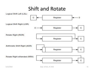 Module 2 ARM CORTEX M3 Instruction Set and Programming | PPTX