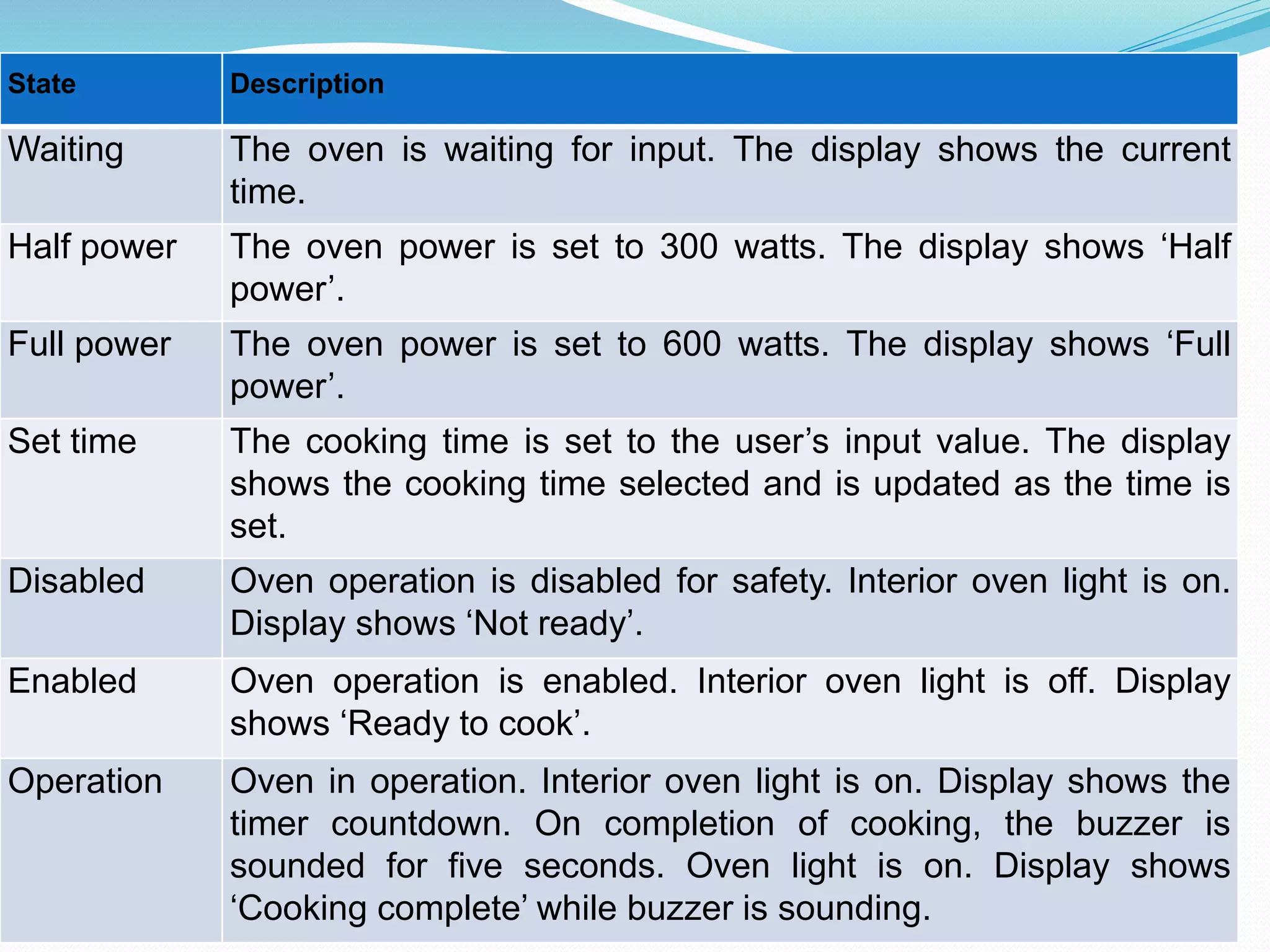 State Description
Waiting The oven is waiting for input. The display shows the current
time.
Half power The oven power is set to 300 watts. The display shows ‘Half
power’.
Full power The oven power is set to 600 watts. The display shows ‘Full
power’.
Set time The cooking time is set to the user’s input value. The display
shows the cooking time selected and is updated as the time is
set.
Disabled Oven operation is disabled for safety. Interior oven light is on.
Display shows ‘Not ready’.
Enabled Oven operation is enabled. Interior oven light is off. Display
shows ‘Ready to cook’.
Operation Oven in operation. Interior oven light is on. Display shows the
timer countdown. On completion of cooking, the buzzer is
sounded for five seconds. Oven light is on. Display shows
‘Cooking complete’ while buzzer is sounding.
 