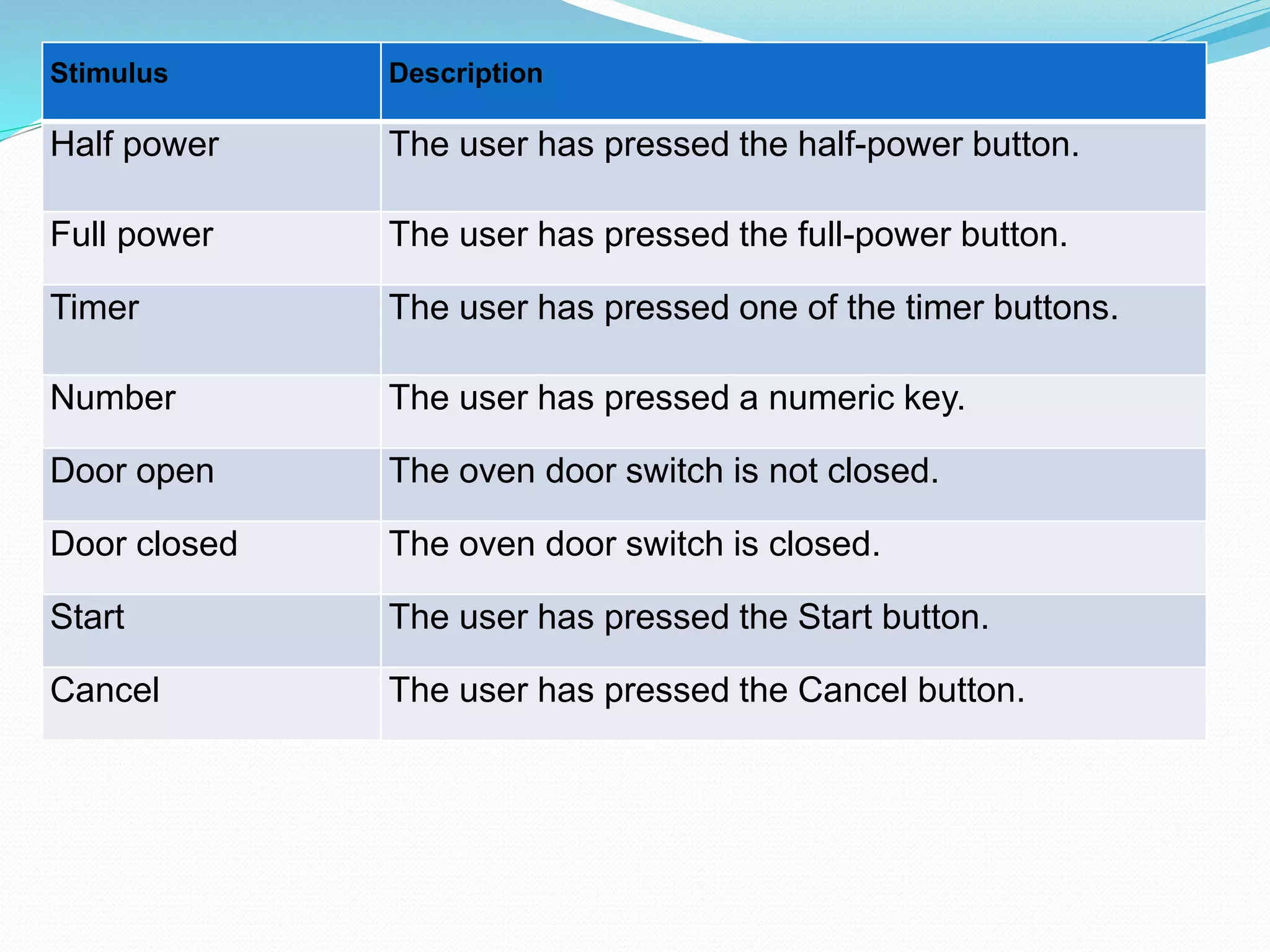 Stimulus Description
Half power The user has pressed the half-power button.
Full power The user has pressed the full-power button.
Timer The user has pressed one of the timer buttons.
Number The user has pressed a numeric key.
Door open The oven door switch is not closed.
Door closed The oven door switch is closed.
Start The user has pressed the Start button.
Cancel The user has pressed the Cancel button.
 