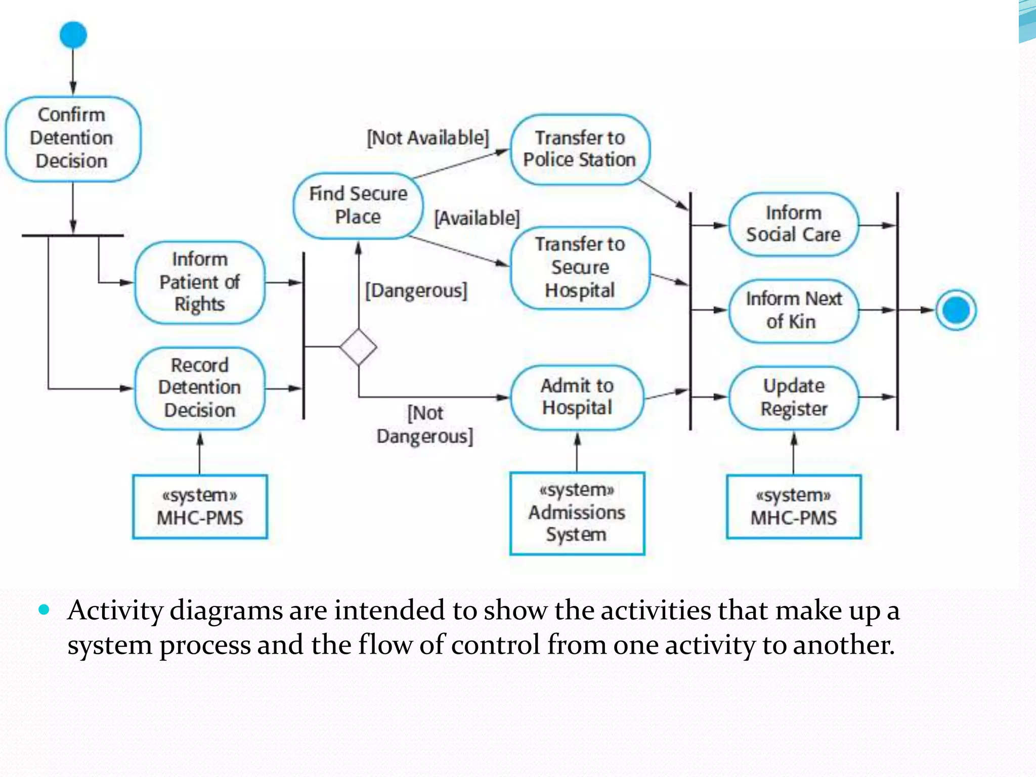  Activity diagrams are intended to show the activities that make up a
system process and the flow of control from one activity to another.
 