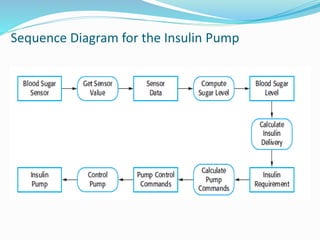 Sequence Diagram for the Insulin Pump
 
