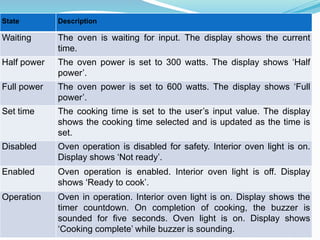 State Description
Waiting The oven is waiting for input. The display shows the current
time.
Half power The oven power is set to 300 watts. The display shows ‘Half
power’.
Full power The oven power is set to 600 watts. The display shows ‘Full
power’.
Set time The cooking time is set to the user’s input value. The display
shows the cooking time selected and is updated as the time is
set.
Disabled Oven operation is disabled for safety. Interior oven light is on.
Display shows ‘Not ready’.
Enabled Oven operation is enabled. Interior oven light is off. Display
shows ‘Ready to cook’.
Operation Oven in operation. Interior oven light is on. Display shows the
timer countdown. On completion of cooking, the buzzer is
sounded for five seconds. Oven light is on. Display shows
‘Cooking complete’ while buzzer is sounding.
 