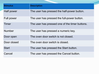 Stimulus Description
Half power The user has pressed the half-power button.
Full power The user has pressed the full-power button.
Timer The user has pressed one of the timer buttons.
Number The user has pressed a numeric key.
Door open The oven door switch is not closed.
Door closed The oven door switch is closed.
Start The user has pressed the Start button.
Cancel The user has pressed the Cancel button.
 