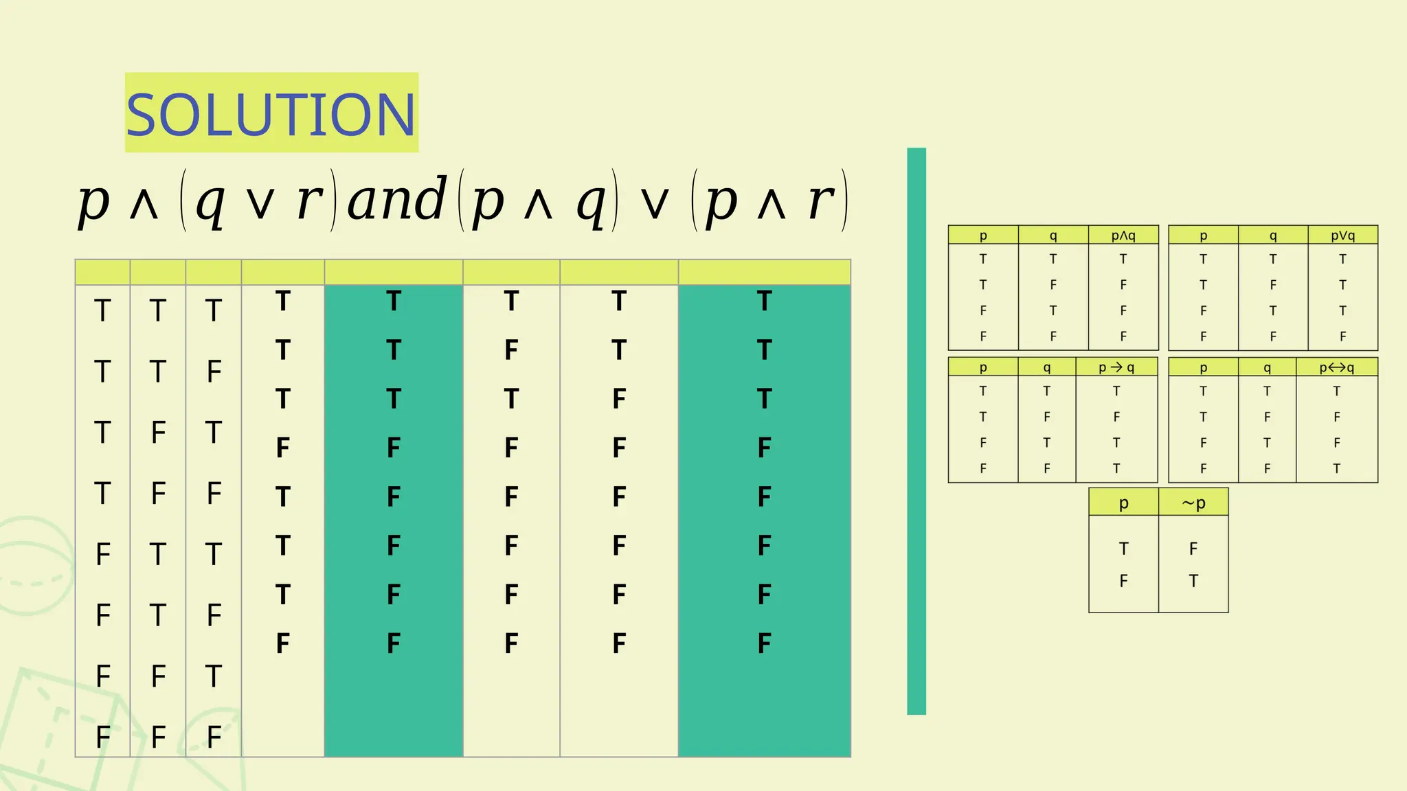 SOLUTION
𝑝∧(𝑞∨𝑟)𝑎𝑛𝑑(𝑝∧𝑞)∨(𝑝∧𝑟)
T
T
T
T
F
F
F
F
T
T
F
F
T
T
F
F
T
F
T
F
T
F
T
F
T
T
T
F
T
T
T
F
T
T
T
F
F
F
F
F
T
F
T
F
F
F
F
F
T
T
F
F
F
F
F
F
T
T
T
F
F
F
F
F
 
