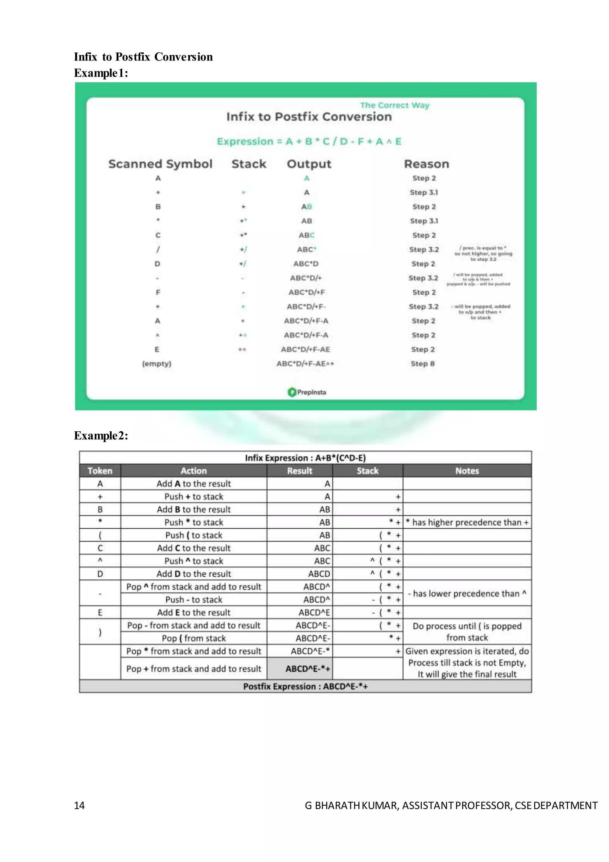 14 G BHARATHKUMAR, ASSISTANTPROFESSOR,CSEDEPARTMENT
Infix to Postfix Conversion
Example1:
Example2:
 