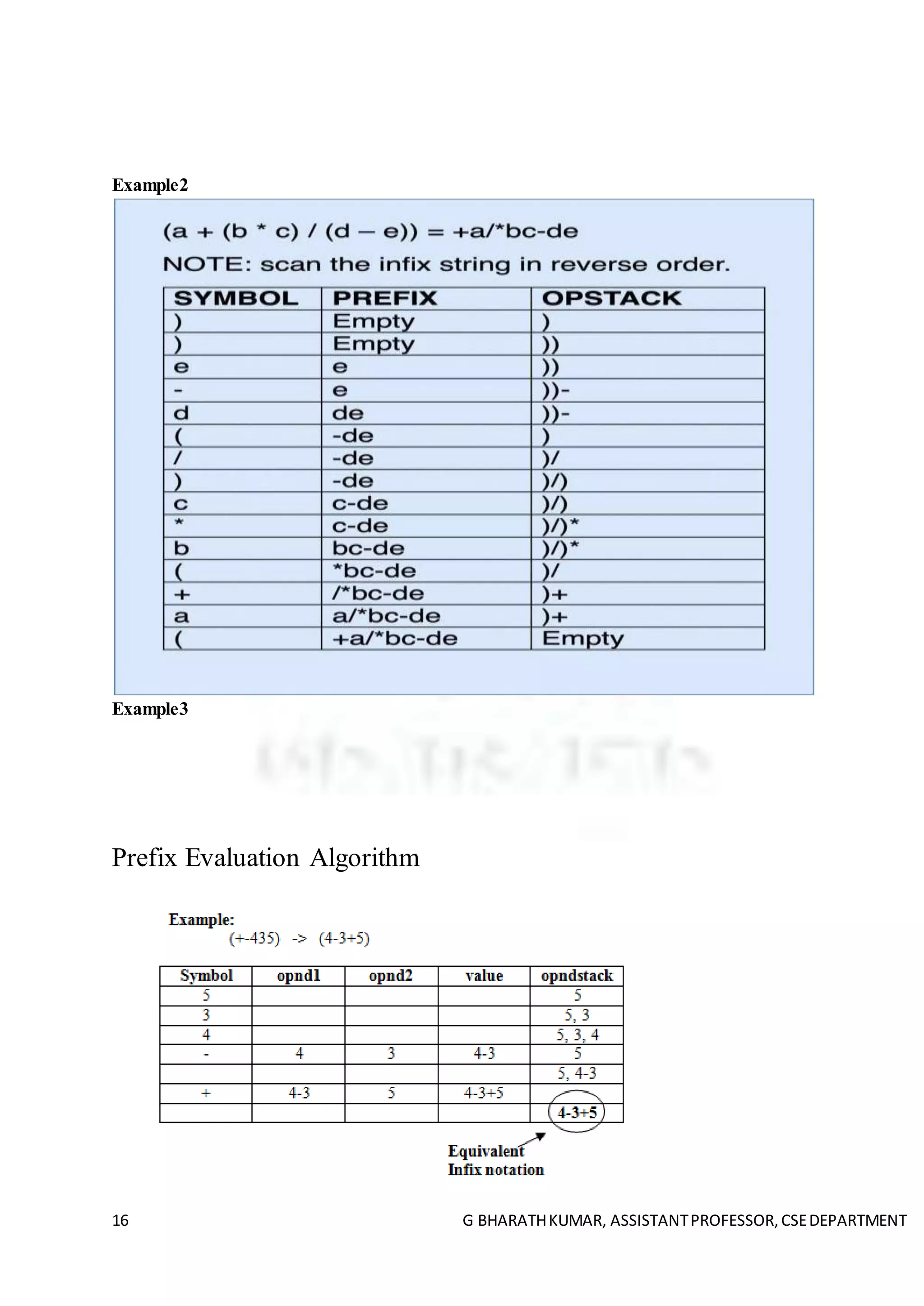 16 G BHARATHKUMAR, ASSISTANTPROFESSOR,CSEDEPARTMENT
Example2
Example3
Prefix Evaluation Algorithm
 