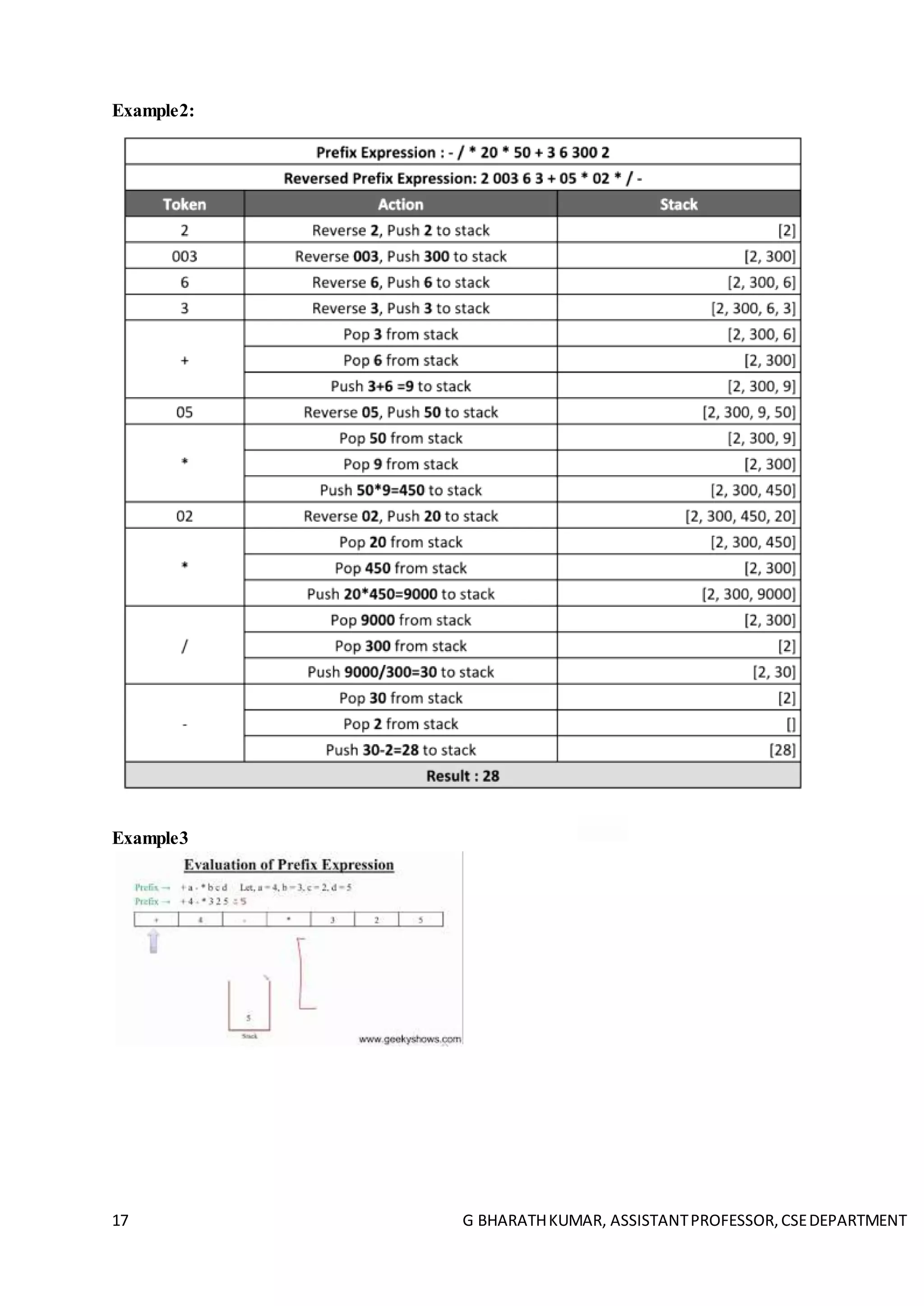 17 G BHARATHKUMAR, ASSISTANTPROFESSOR,CSEDEPARTMENT
Example2:
Example3
 