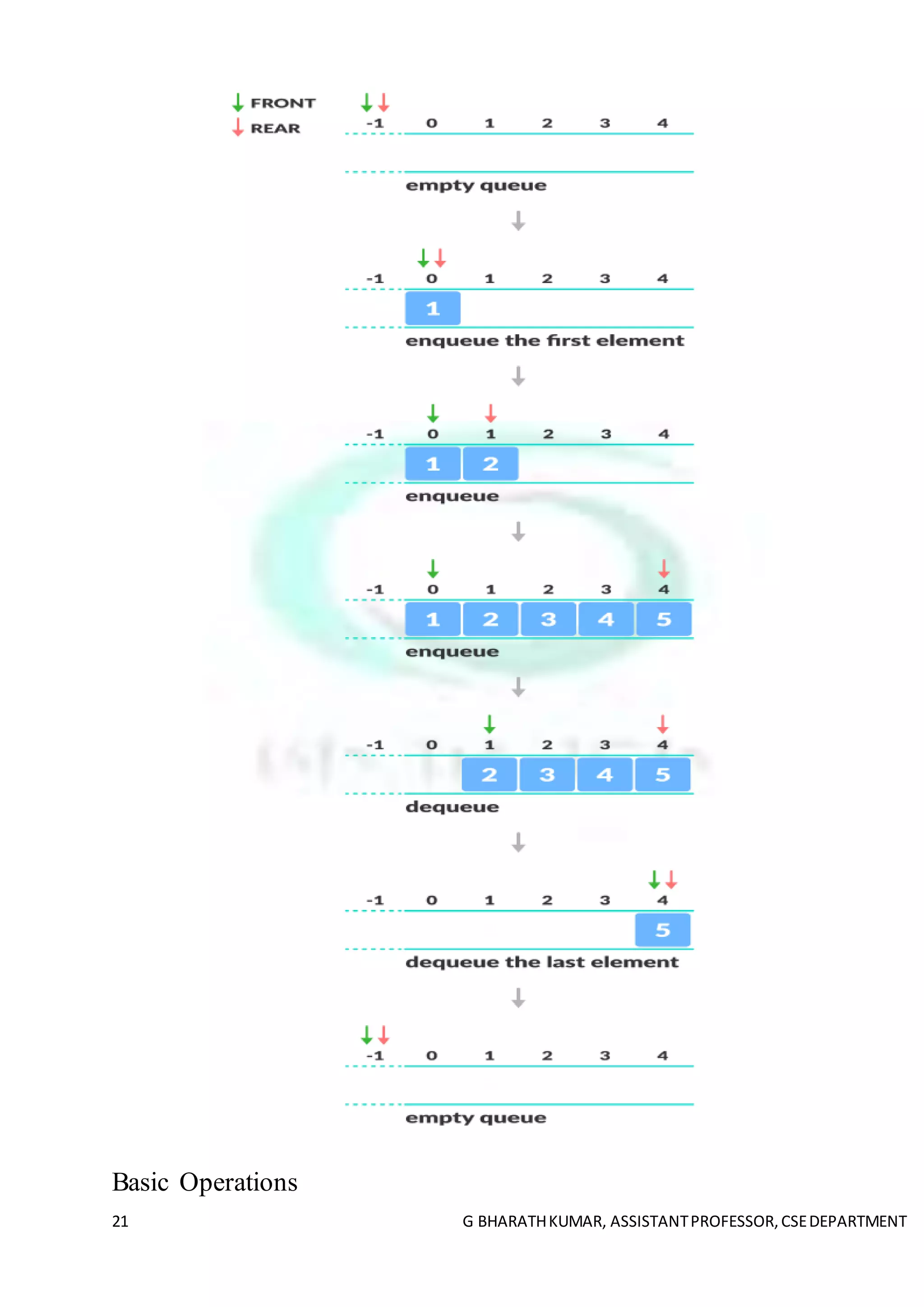 21 G BHARATHKUMAR, ASSISTANTPROFESSOR,CSEDEPARTMENT
Basic Operations
 