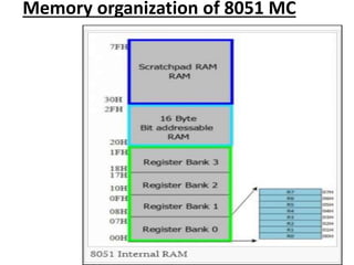 Memory organization of 8051 MC
 