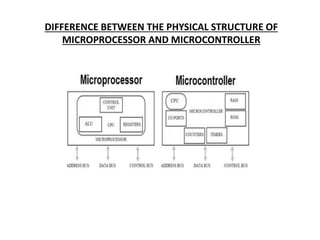 DIFFERENCE BETWEEN THE PHYSICAL STRUCTURE OF
MICROPROCESSOR AND MICROCONTROLLER
 