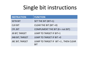 Single bit instructions
INSTRUCTION FUNCTION
SETB BIT SET THE BIT (BIT=1)
CLR BIT CLEAR THE BIT (BIT =0)
CPL BIT COMPLIMENT THE BIT (B = not BIT)
JB BIT, TARGET JUMP TO TARGET IF BIT=1
JNB BIT, TARGET JUMP TO TARGET IF BIT =0
JBC BIT, TARGET JUMP TO TARGET IF BIT =1 , THEN CLEAR
BIT
 