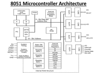 8051 Microcontroller Architecture
 