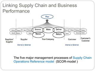 Supply Chain Operations Reference Model 11 Model.pdf Module-2.pptx