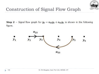 Construction of Signal Flow Graph
Dr. R.K.Mugelan, Asst. Prof. (Sr), SENSE, VIT
134
 