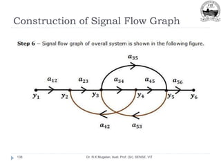 Construction of Signal Flow Graph
Dr. R.K.Mugelan, Asst. Prof. (Sr), SENSE, VIT
138
 