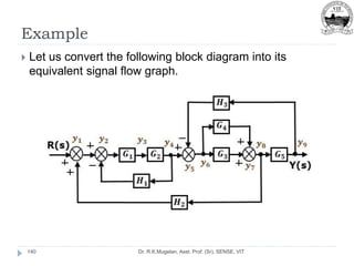 Example
Dr. R.K.Mugelan, Asst. Prof. (Sr), SENSE, VIT
140
 Let us convert the following block diagram into its
equivalent signal flow graph.
 