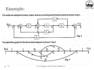 Example:
Dr. R.K.Mugelan, Asst. Prof. (Sr), SENSE, VIT
177
 