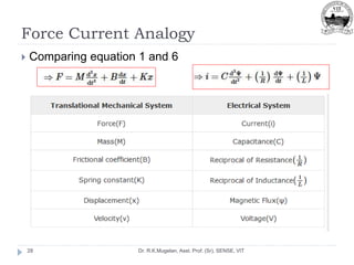 Force Current Analogy
Dr. R.K.Mugelan, Asst. Prof. (Sr), SENSE, VIT
28
 Comparing equation 1 and 6
 
