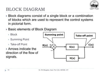 BLOCK DIAGRAM
Dr. R.K.Mugelan, Asst. Prof. (Sr), SENSE, VIT
72
 Block diagrams consist of a single block or a combination
of blocks which are used to represent the control systems
in pictorial form.
 Basic elements of Block Diagram
 Block
 Summing Point
 Take-off Point
 Arrows indicate the
direction of the flow of
signals.
 