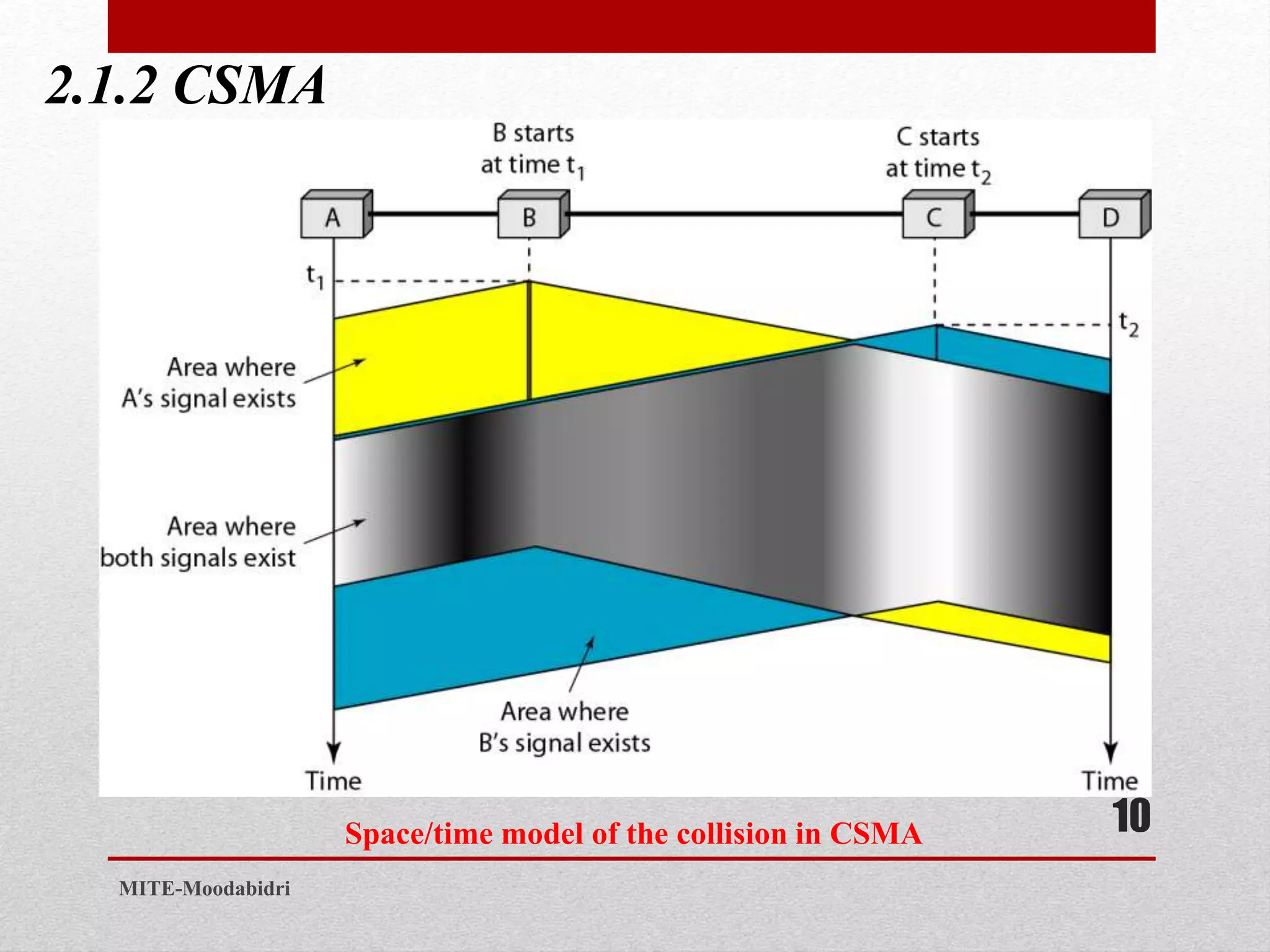 2.1.2 CSMA
10
MITE-Moodabidri
Space/time model of the collision in CSMA
 