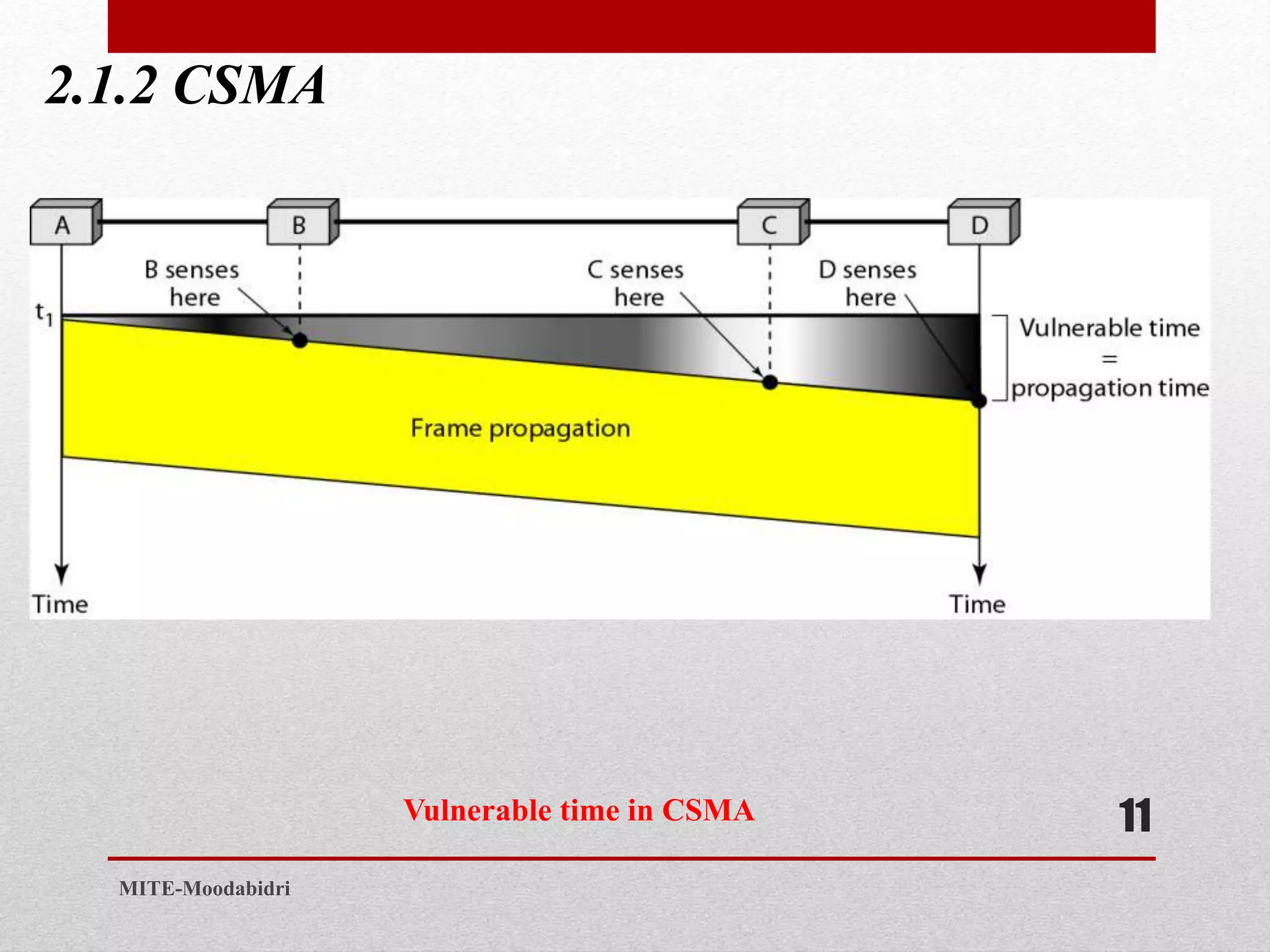 2.1.2 CSMA
11
MITE-Moodabidri
Vulnerable time in CSMA
 