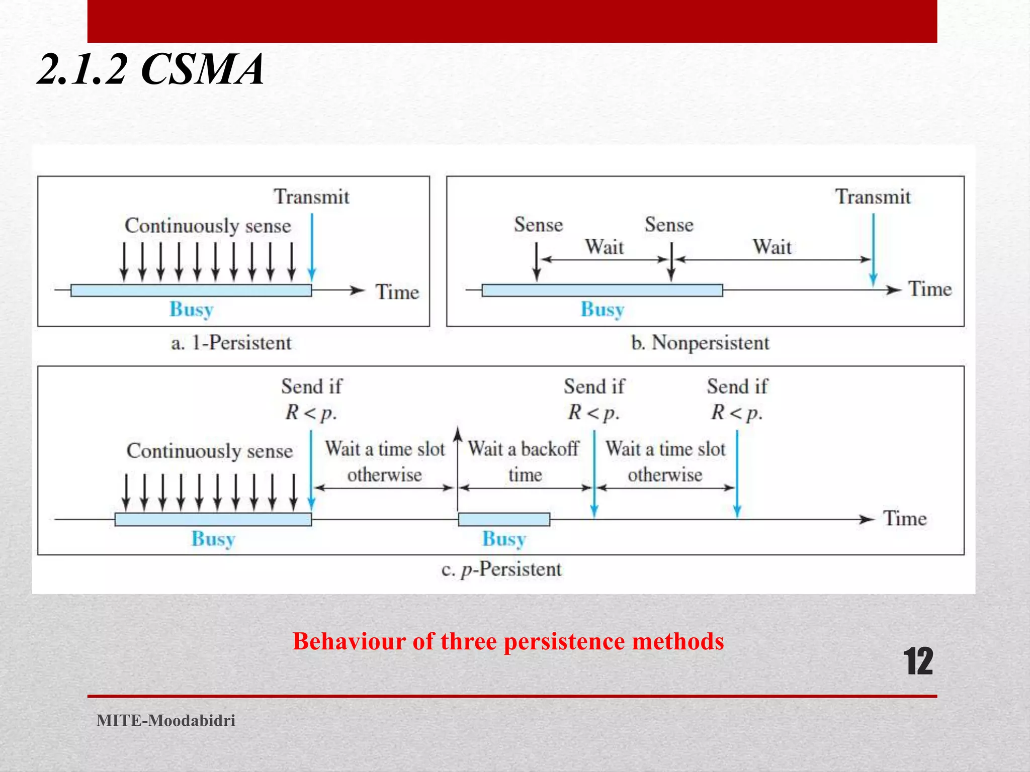 2.1.2 CSMA
12
MITE-Moodabidri
Behaviour of three persistence methods
 