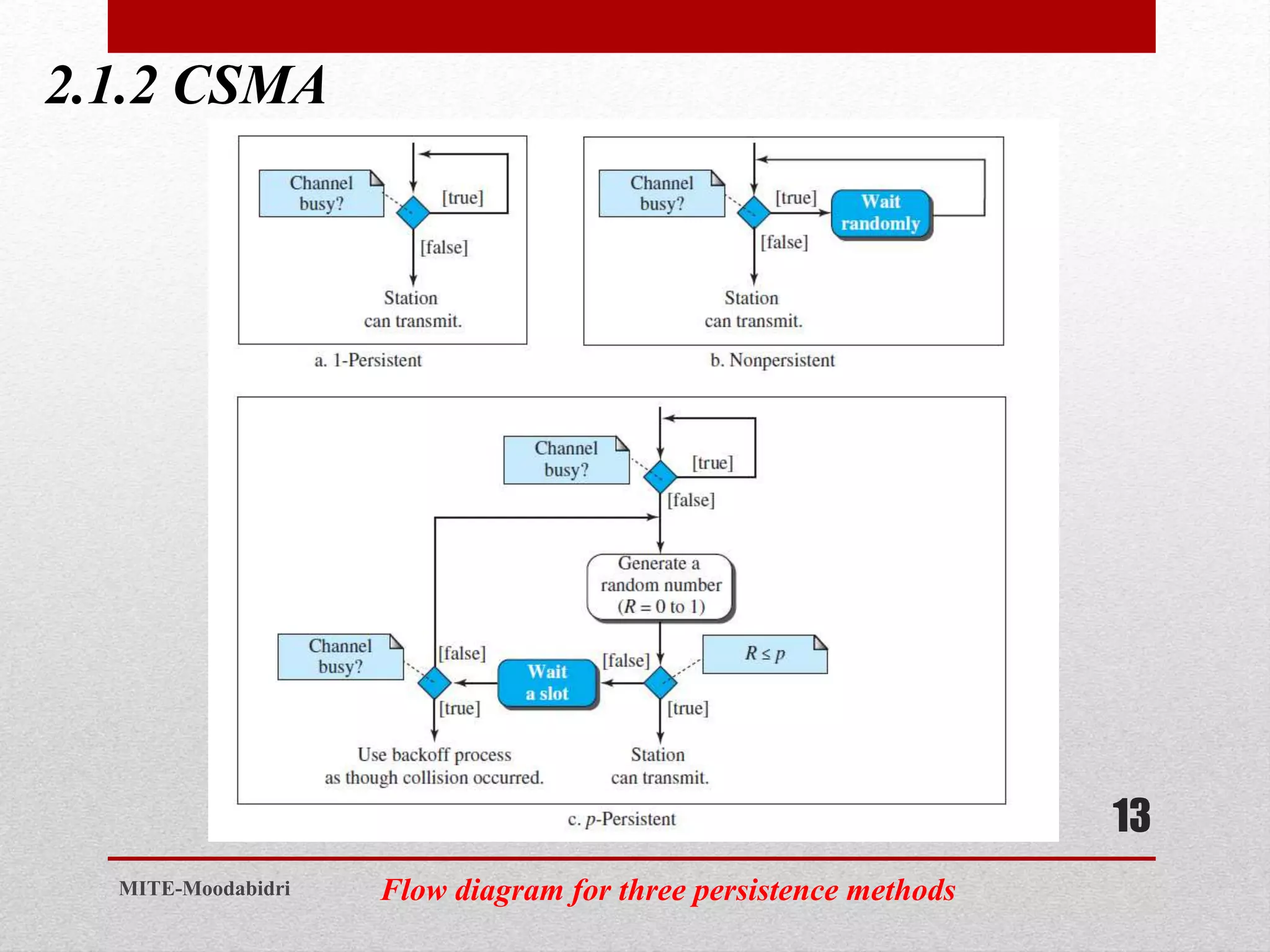 2.1.2 CSMA
13
MITE-Moodabidri Flow diagram for three persistence methods
 