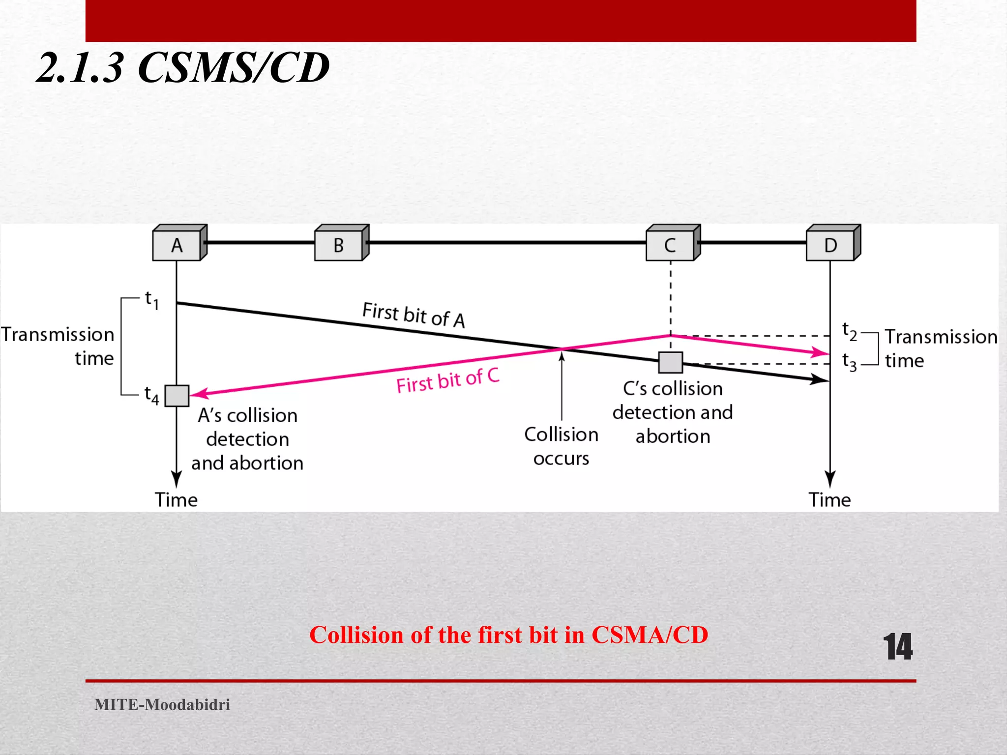2.1.3 CSMS/CD
14
MITE-Moodabidri
Collision of the first bit in CSMA/CD
 