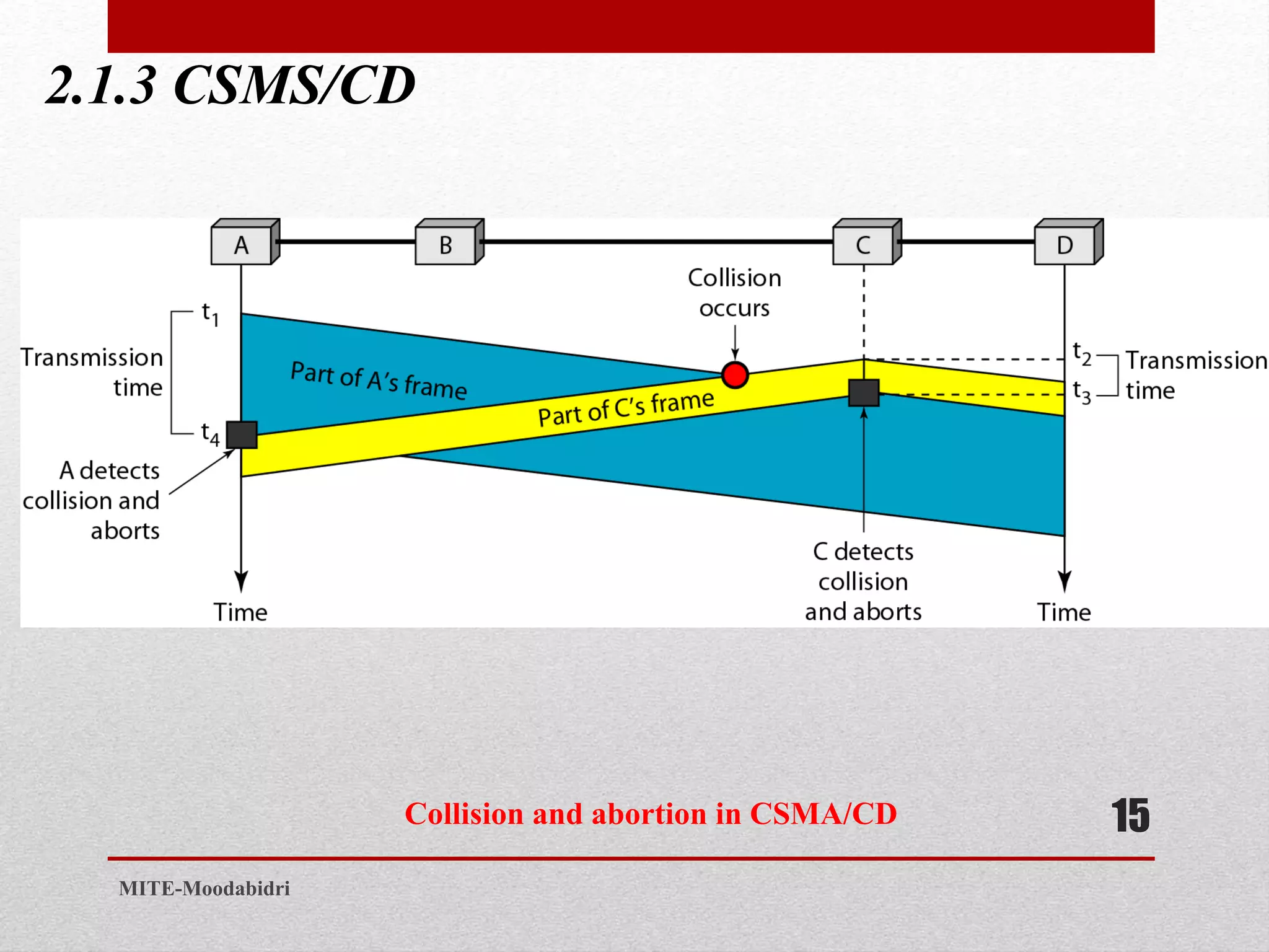 2.1.3 CSMS/CD
15
MITE-Moodabidri
Collision and abortion in CSMA/CD
 