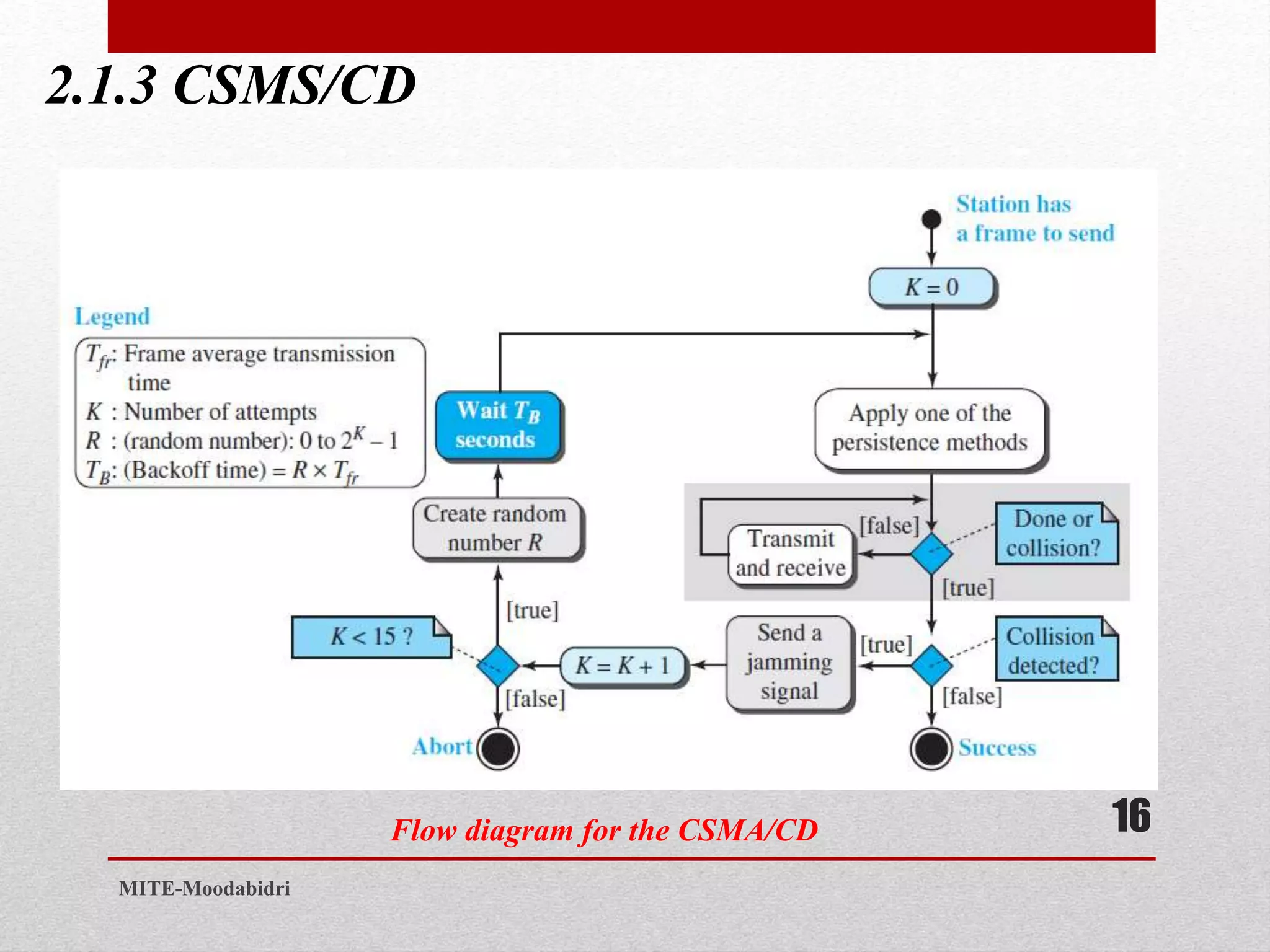 2.1.3 CSMS/CD
16
MITE-Moodabidri
Flow diagram for the CSMA/CD
 